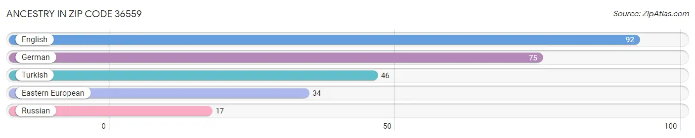 Ancestry in Zip Code 36559