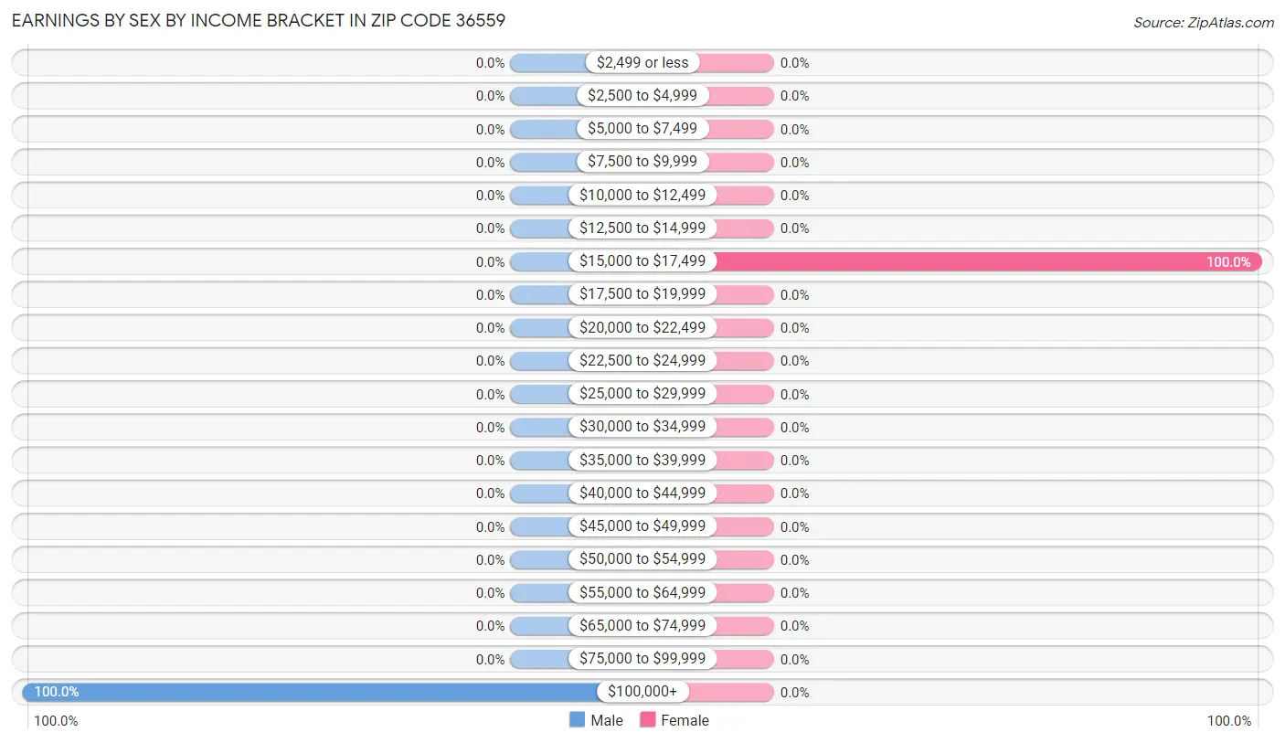 Earnings by Sex by Income Bracket in Zip Code 36559