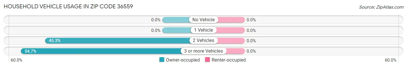 Household Vehicle Usage in Zip Code 36559