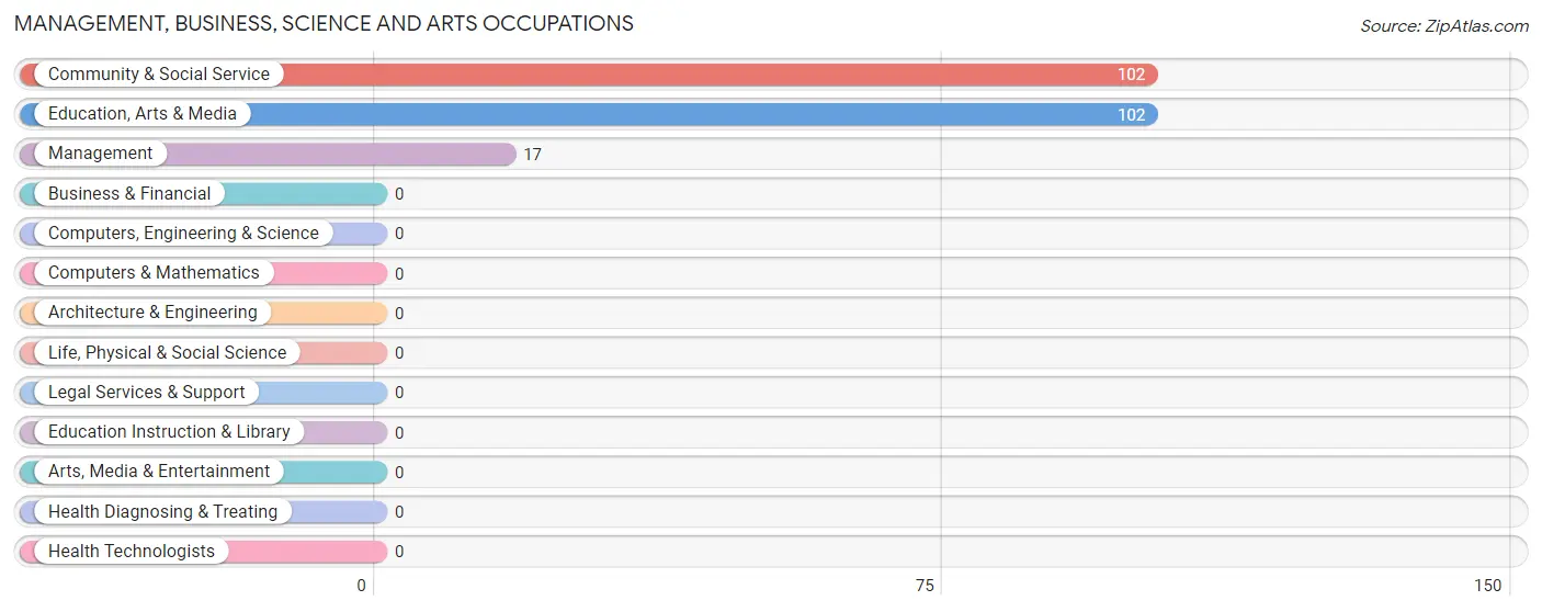 Management, Business, Science and Arts Occupations in Zip Code 36559