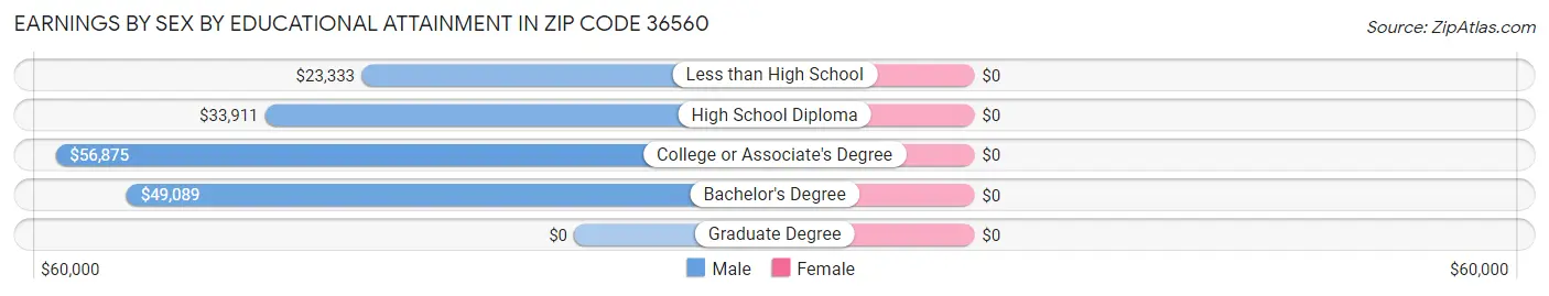 Earnings by Sex by Educational Attainment in Zip Code 36560