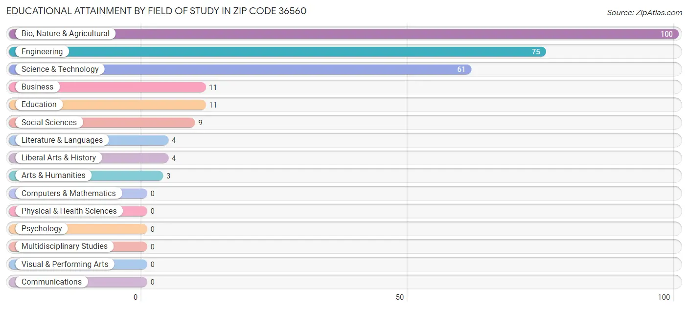 Educational Attainment by Field of Study in Zip Code 36560