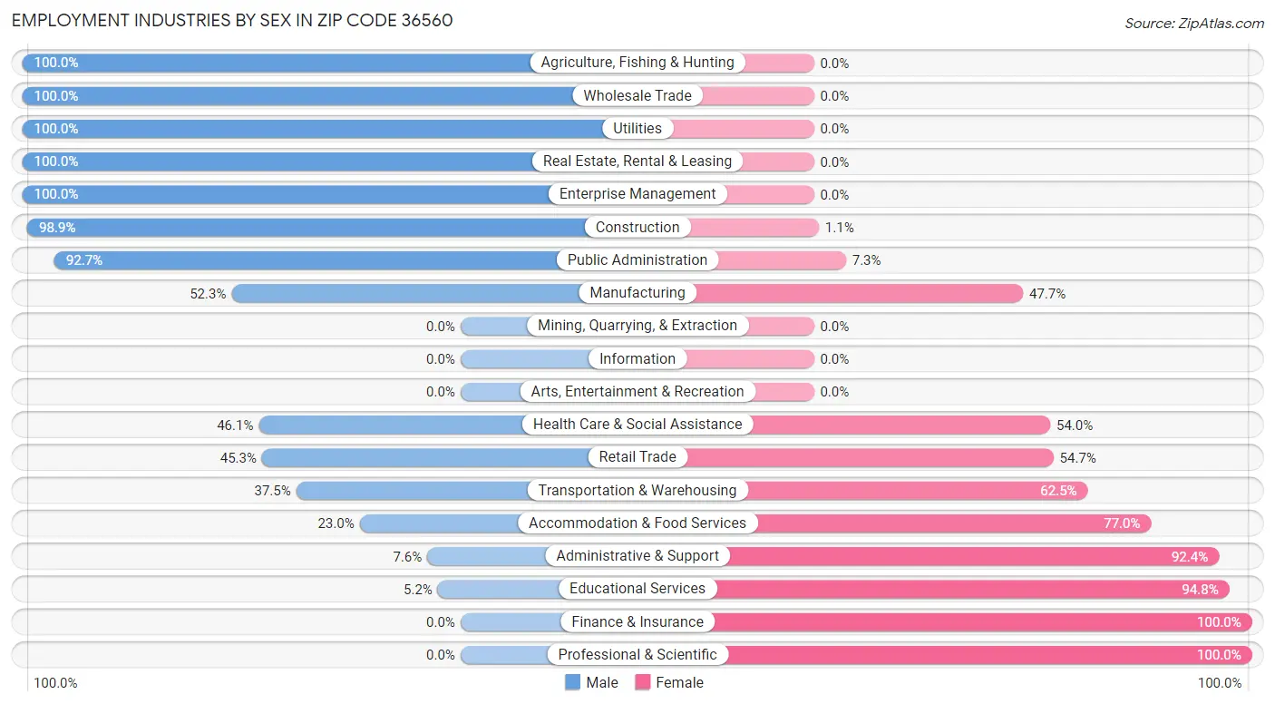 Employment Industries by Sex in Zip Code 36560