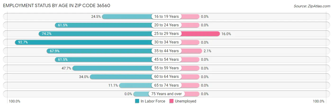 Employment Status by Age in Zip Code 36560