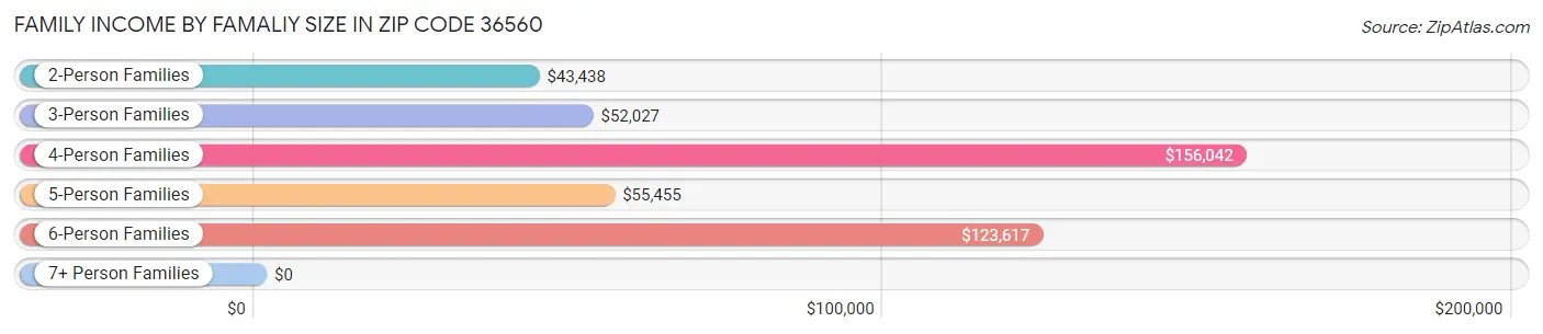 Family Income by Famaliy Size in Zip Code 36560