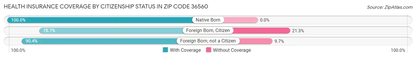 Health Insurance Coverage by Citizenship Status in Zip Code 36560