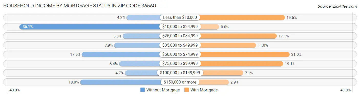 Household Income by Mortgage Status in Zip Code 36560