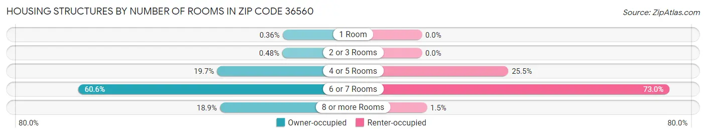 Housing Structures by Number of Rooms in Zip Code 36560