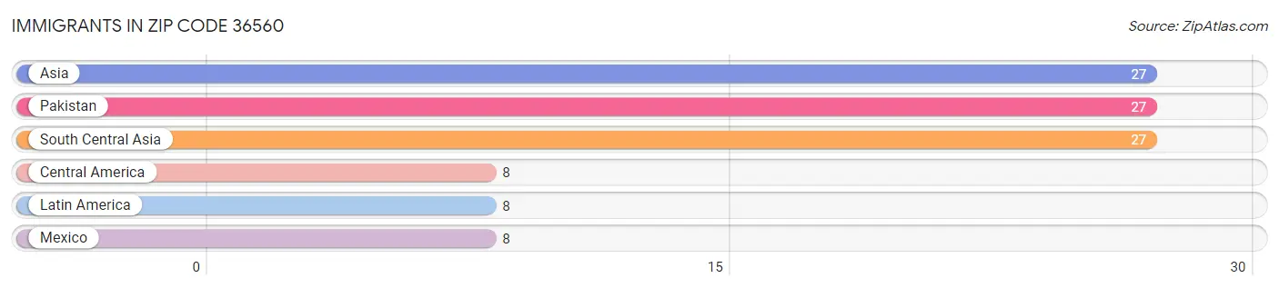 Immigrants in Zip Code 36560