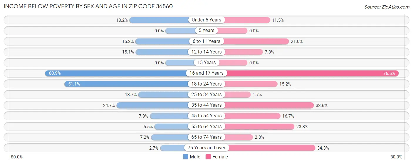 Income Below Poverty by Sex and Age in Zip Code 36560