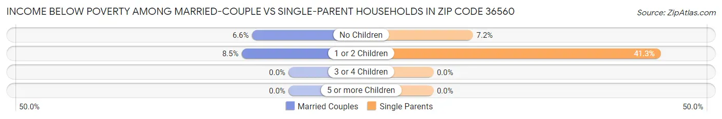 Income Below Poverty Among Married-Couple vs Single-Parent Households in Zip Code 36560