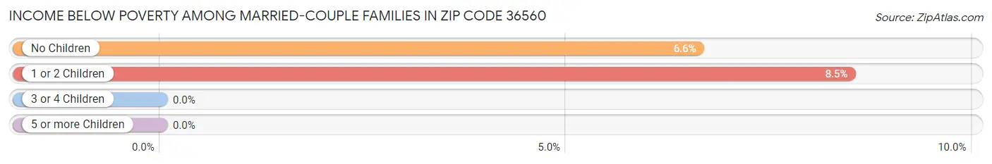 Income Below Poverty Among Married-Couple Families in Zip Code 36560