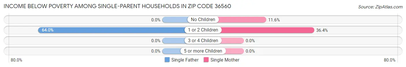 Income Below Poverty Among Single-Parent Households in Zip Code 36560