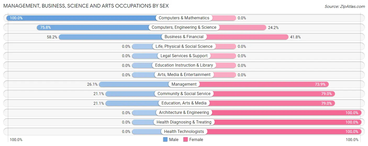 Management, Business, Science and Arts Occupations by Sex in Zip Code 36560