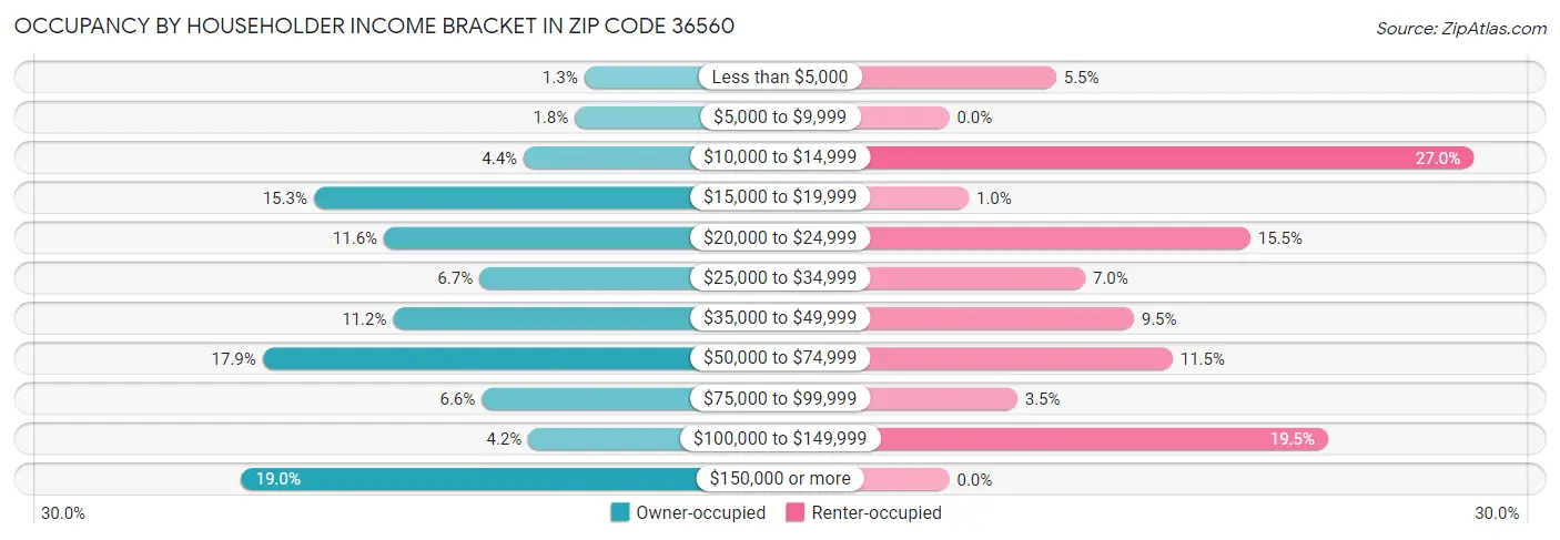 Occupancy by Householder Income Bracket in Zip Code 36560