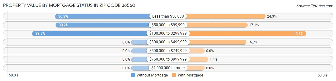 Property Value by Mortgage Status in Zip Code 36560