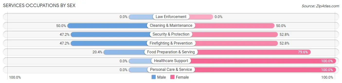 Services Occupations by Sex in Zip Code 36560