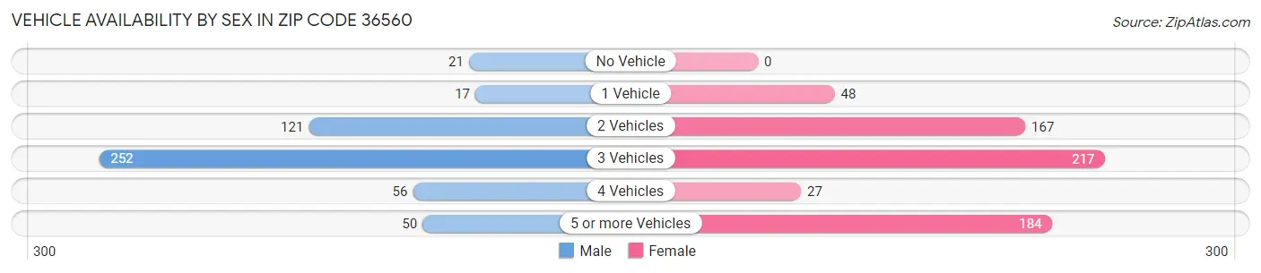 Vehicle Availability by Sex in Zip Code 36560
