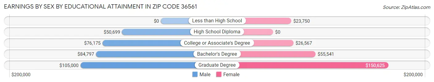 Earnings by Sex by Educational Attainment in Zip Code 36561