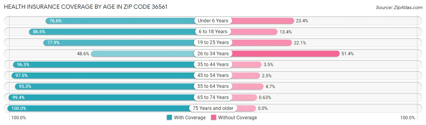 Health Insurance Coverage by Age in Zip Code 36561