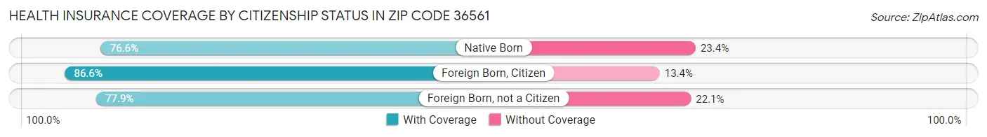 Health Insurance Coverage by Citizenship Status in Zip Code 36561
