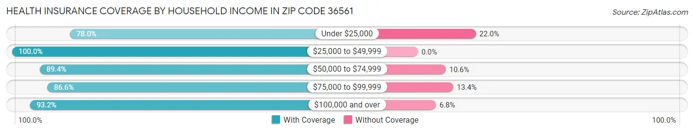 Health Insurance Coverage by Household Income in Zip Code 36561