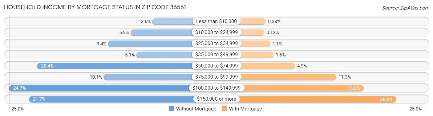 Household Income by Mortgage Status in Zip Code 36561