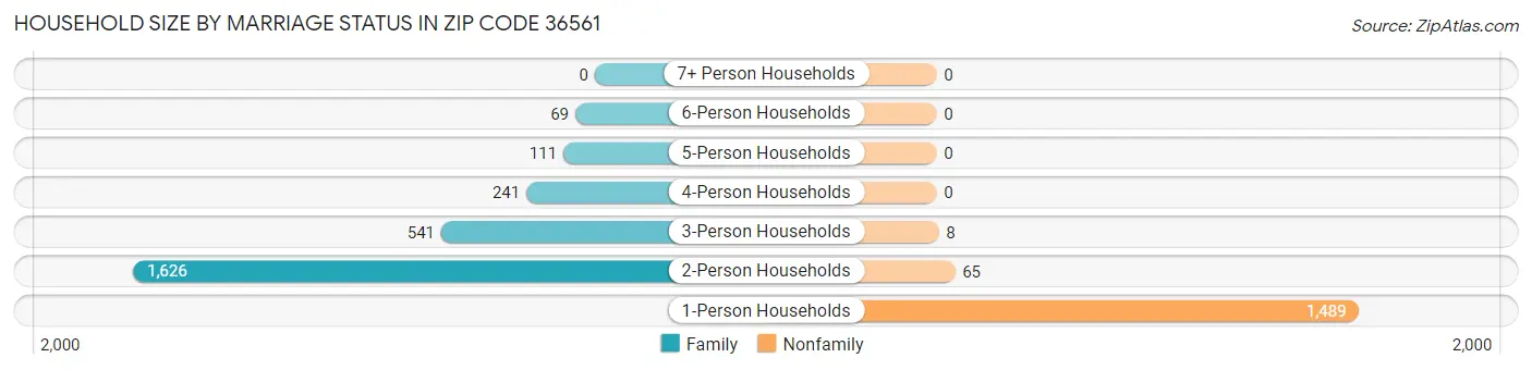 Household Size by Marriage Status in Zip Code 36561