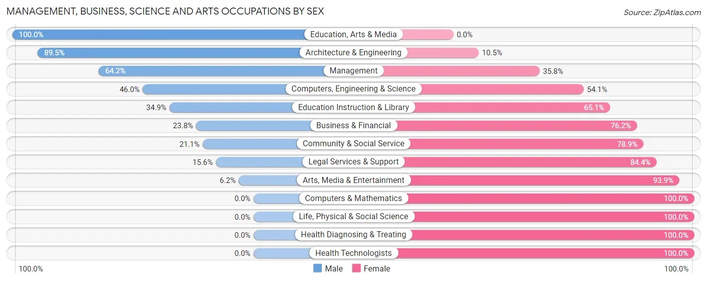 Management, Business, Science and Arts Occupations by Sex in Zip Code 36561