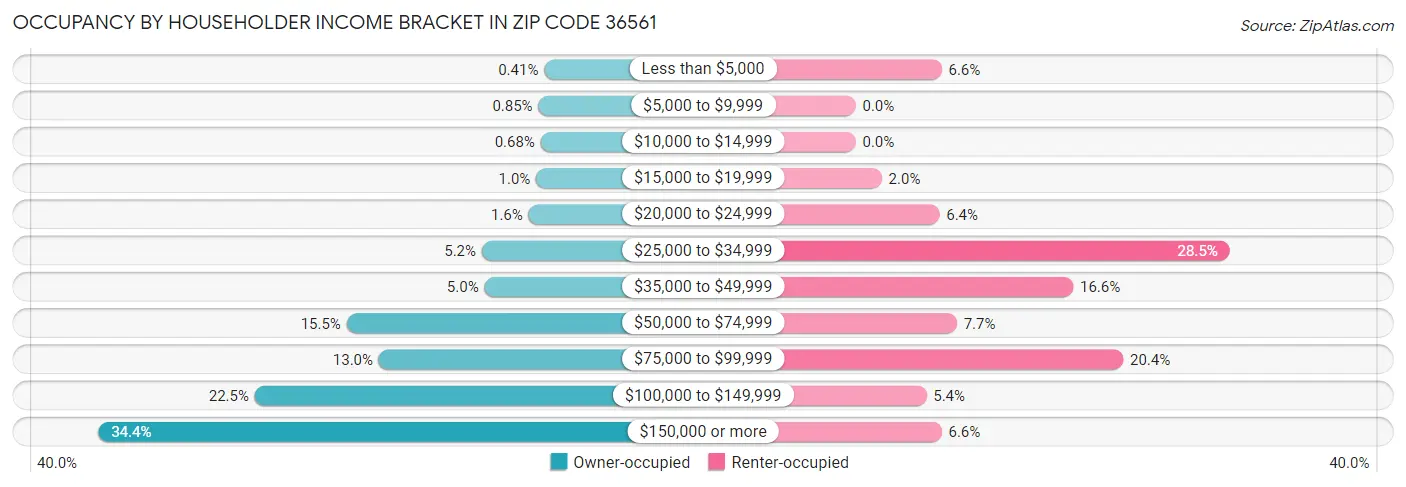 Occupancy by Householder Income Bracket in Zip Code 36561