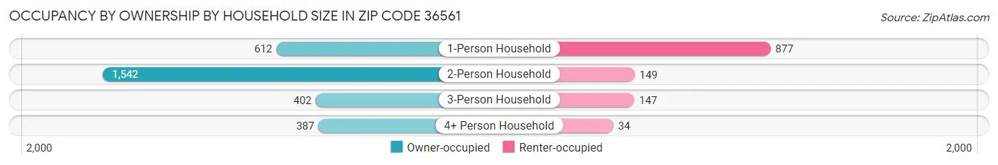 Occupancy by Ownership by Household Size in Zip Code 36561
