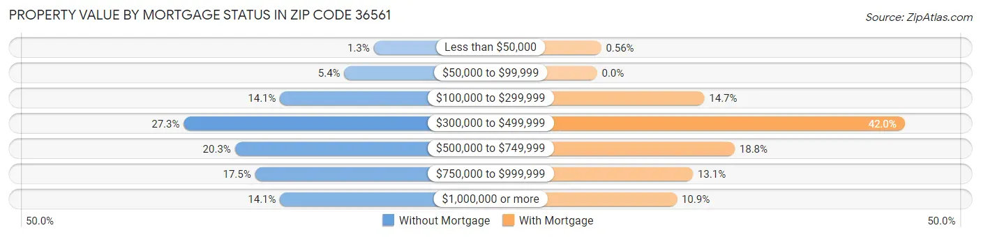 Property Value by Mortgage Status in Zip Code 36561