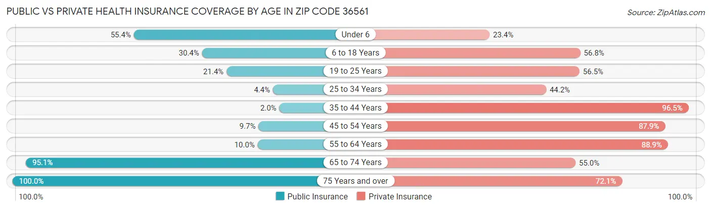 Public vs Private Health Insurance Coverage by Age in Zip Code 36561