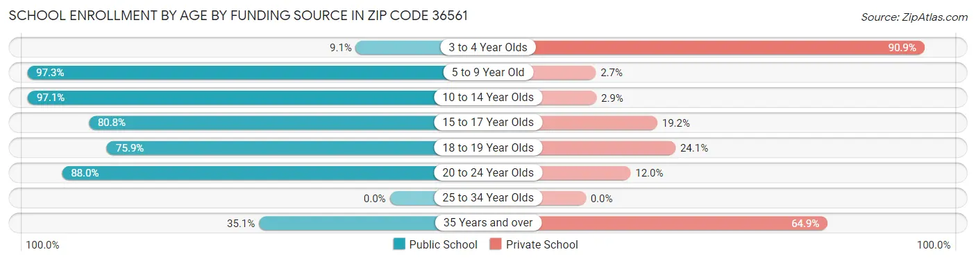School Enrollment by Age by Funding Source in Zip Code 36561