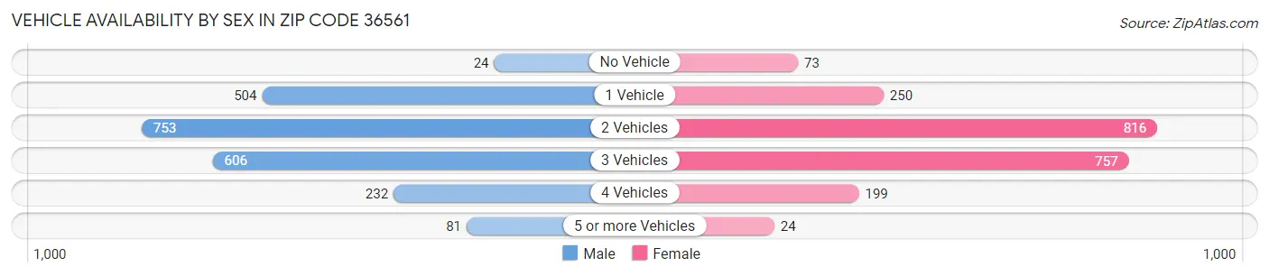 Vehicle Availability by Sex in Zip Code 36561