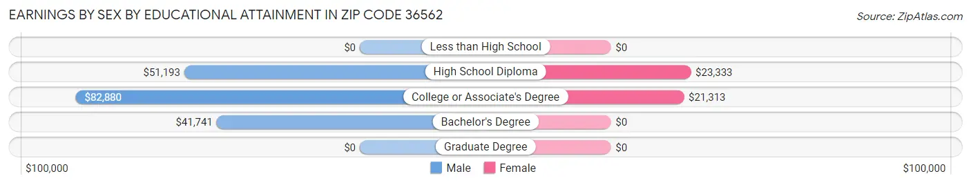 Earnings by Sex by Educational Attainment in Zip Code 36562