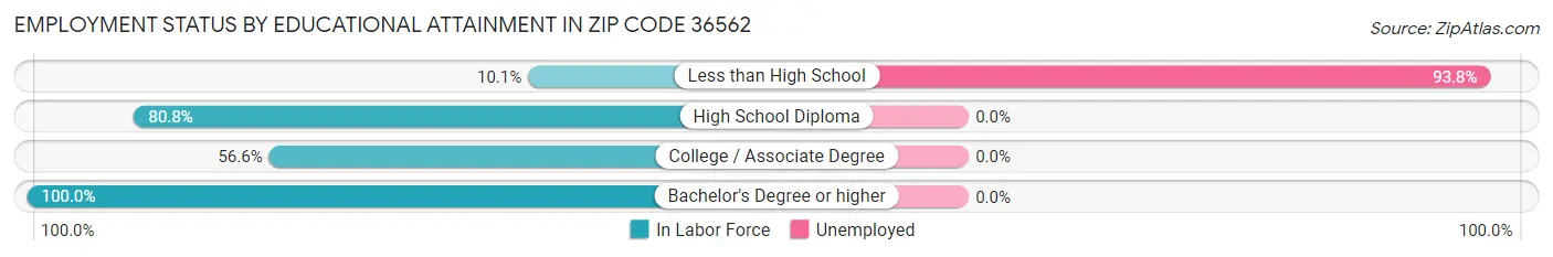 Employment Status by Educational Attainment in Zip Code 36562