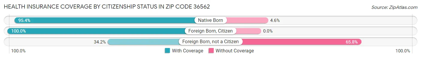 Health Insurance Coverage by Citizenship Status in Zip Code 36562