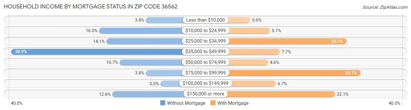 Household Income by Mortgage Status in Zip Code 36562