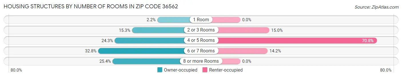 Housing Structures by Number of Rooms in Zip Code 36562