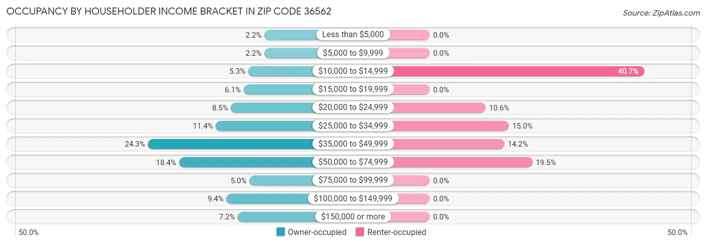 Occupancy by Householder Income Bracket in Zip Code 36562