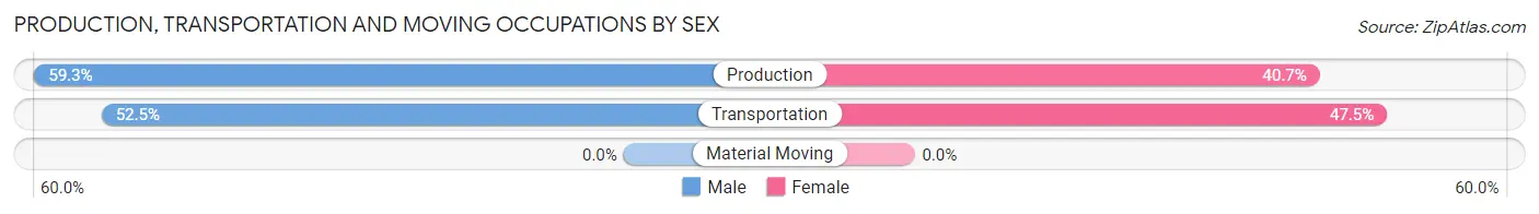 Production, Transportation and Moving Occupations by Sex in Zip Code 36562