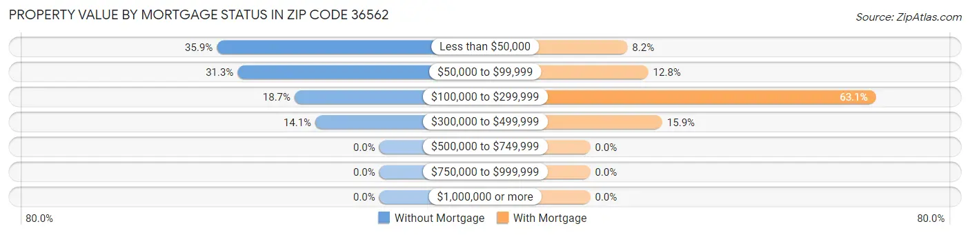 Property Value by Mortgage Status in Zip Code 36562