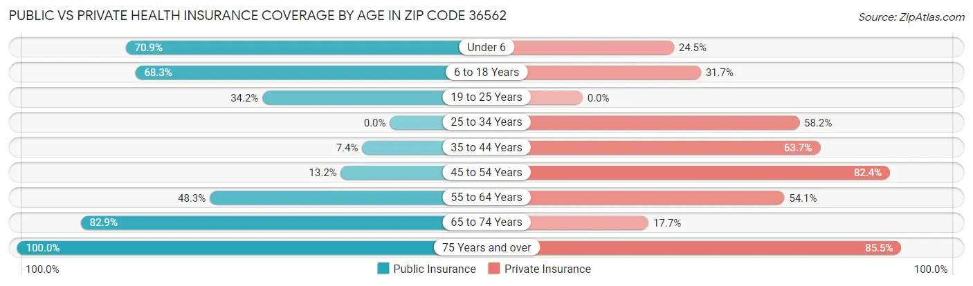 Public vs Private Health Insurance Coverage by Age in Zip Code 36562
