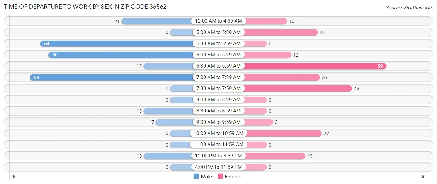 Time of Departure to Work by Sex in Zip Code 36562