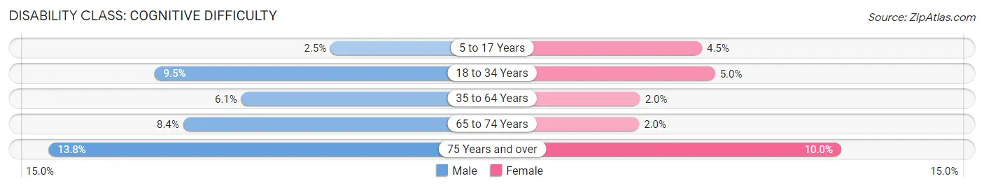 Disability in Zip Code 36567: <span>Cognitive Difficulty</span>