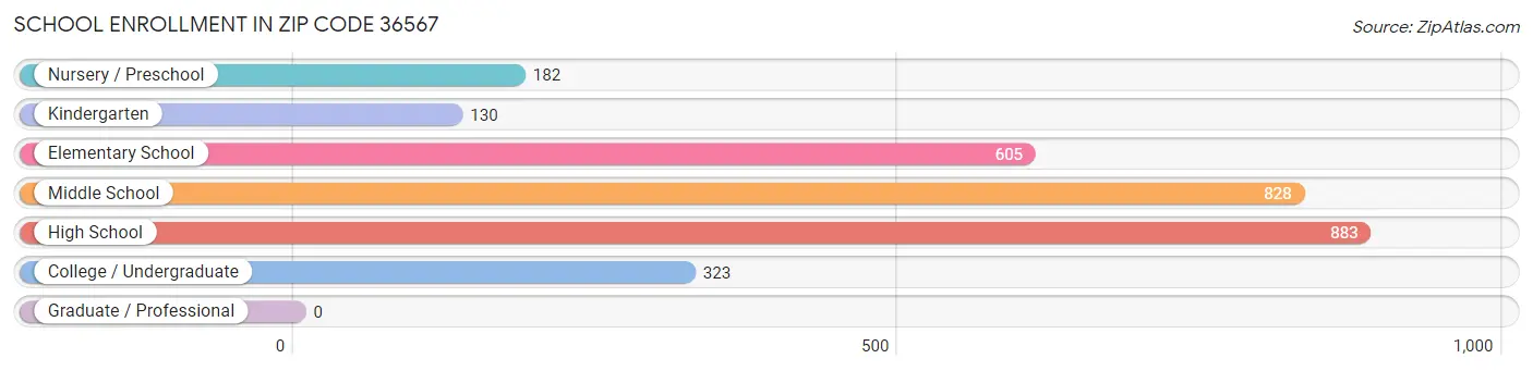 School Enrollment in Zip Code 36567