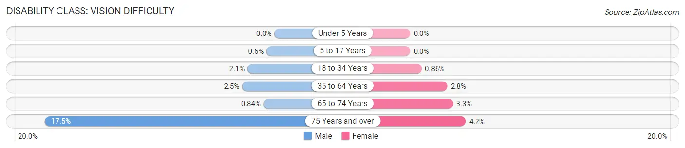 Disability in Zip Code 36567: <span>Vision Difficulty</span>