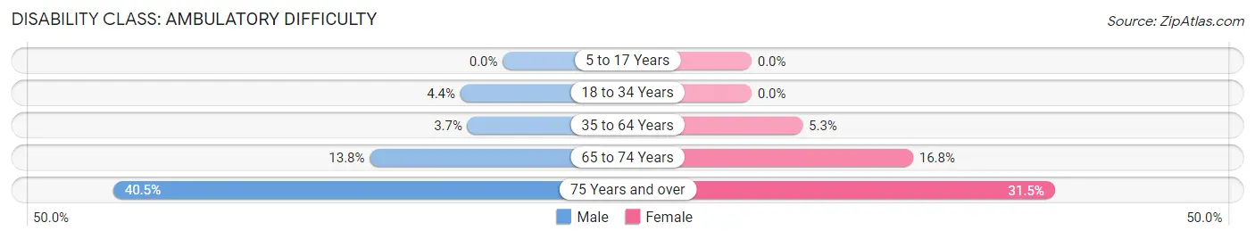 Disability in Zip Code 36571: <span>Ambulatory Difficulty</span>