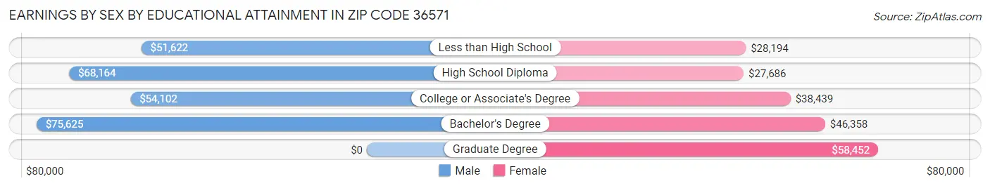 Earnings by Sex by Educational Attainment in Zip Code 36571